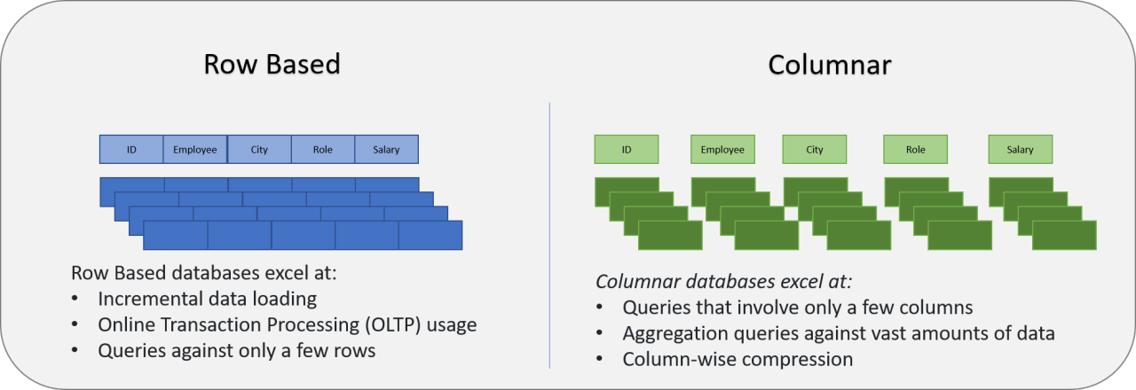 Columnar vs Row Storage