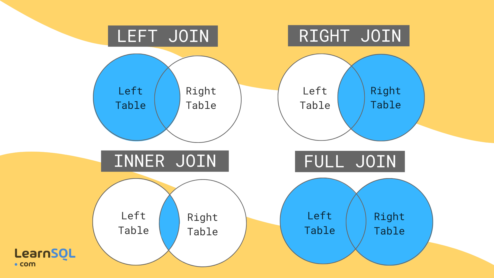 Types of JOINs