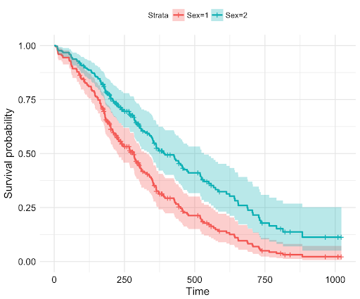 Cox Proportional Hazards Model