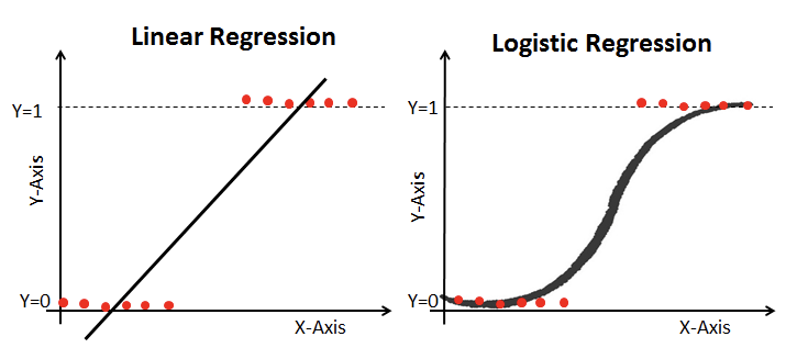 Linear vs logistic regression