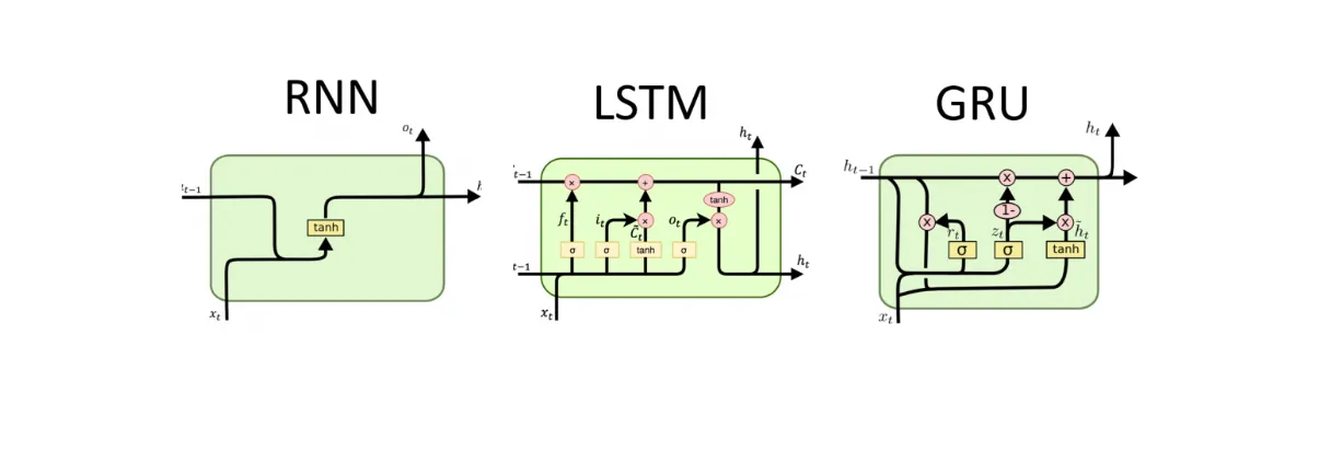 LSTM vs GRU