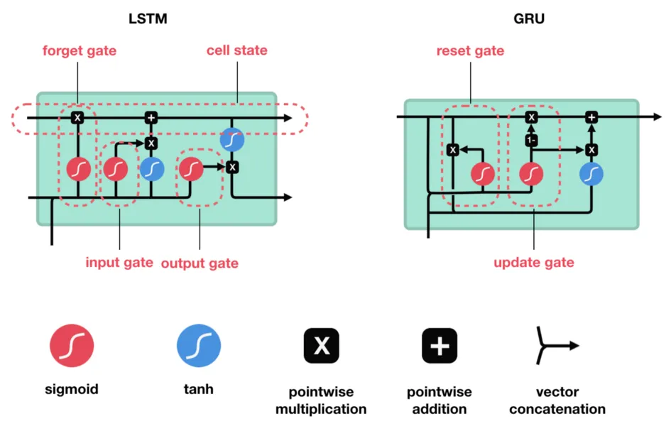 LSTM vs GRU Detailed