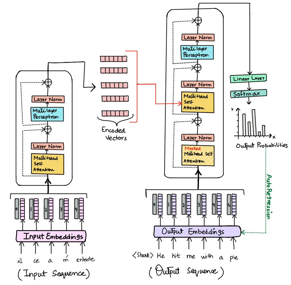 Transformer Architecture Overview