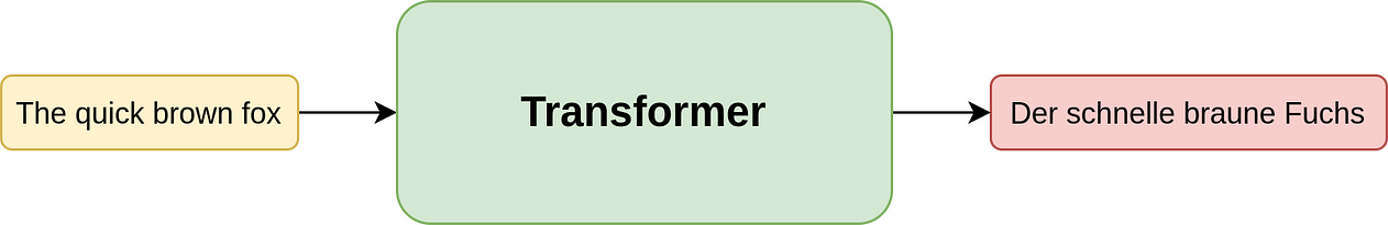 Basic Transformer Architecture