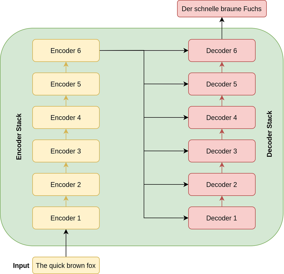 Moderate Transformer Architecture