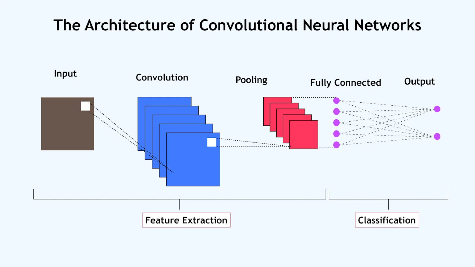 Typical CNN Architecture Diagram