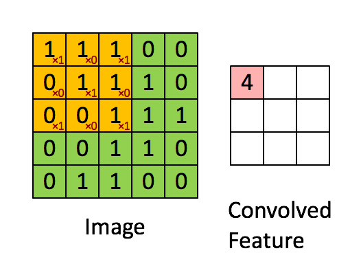 Convolutional Filter Operation