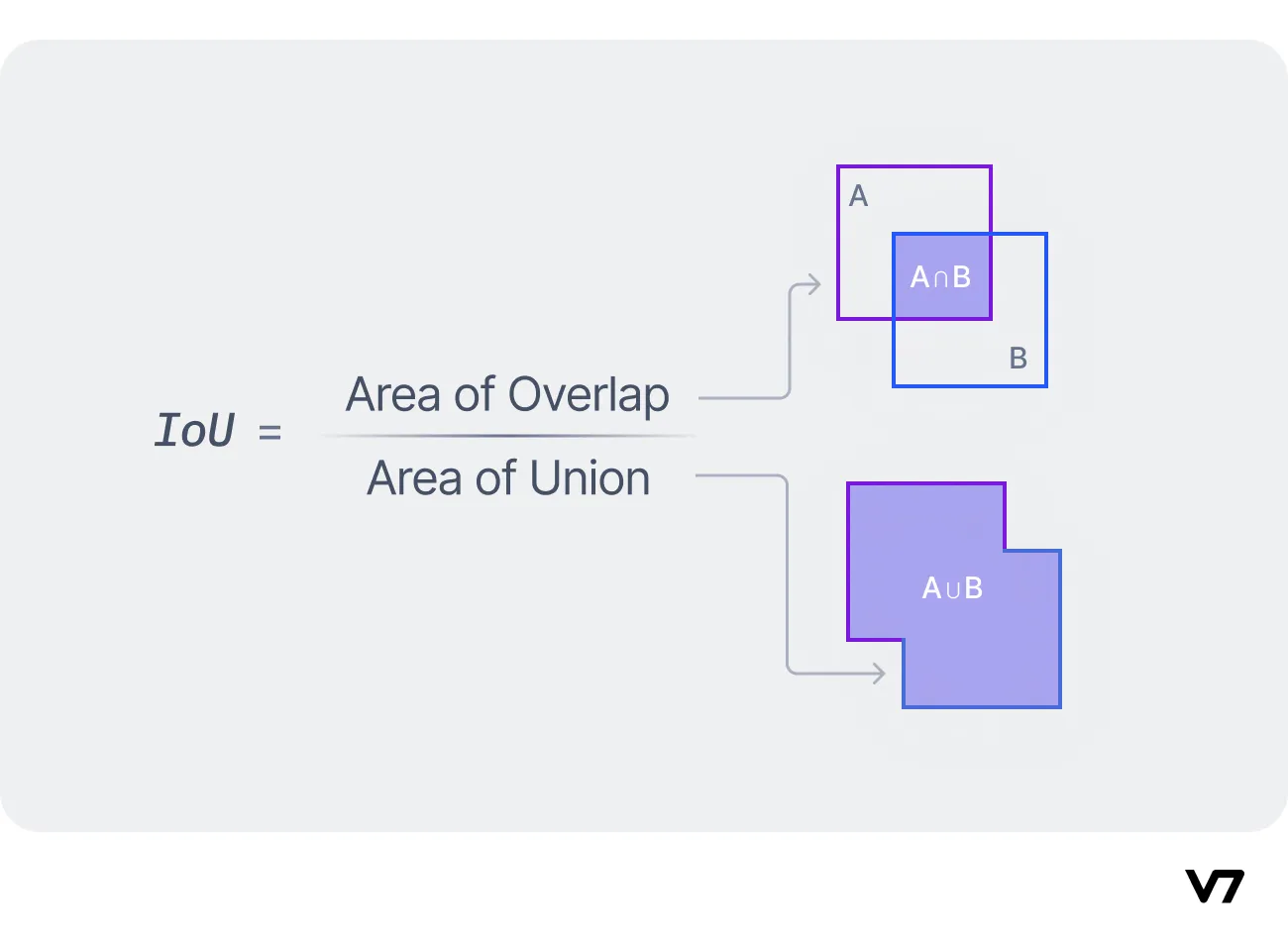 Intersection over Union (IoU) Diagram