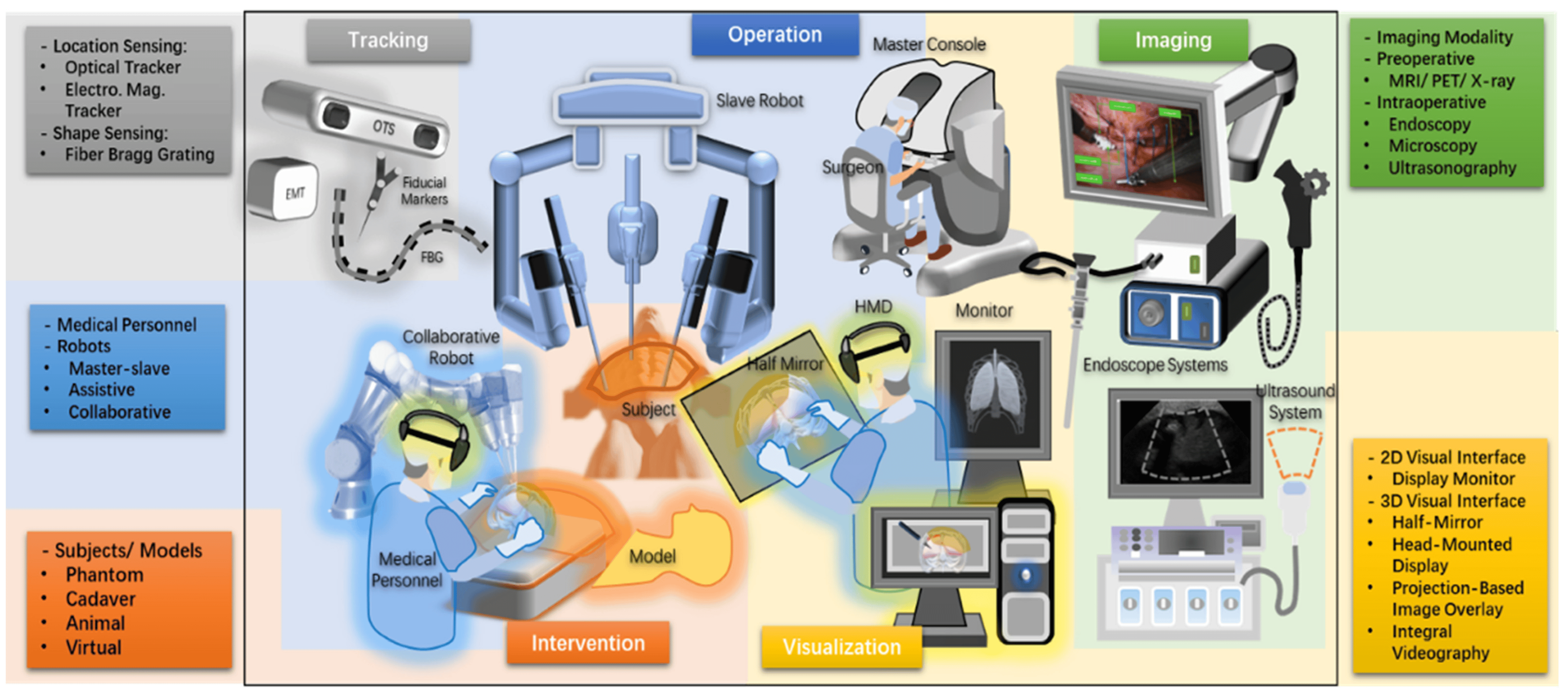 Robotic Surgery with Computer Vision Assistance