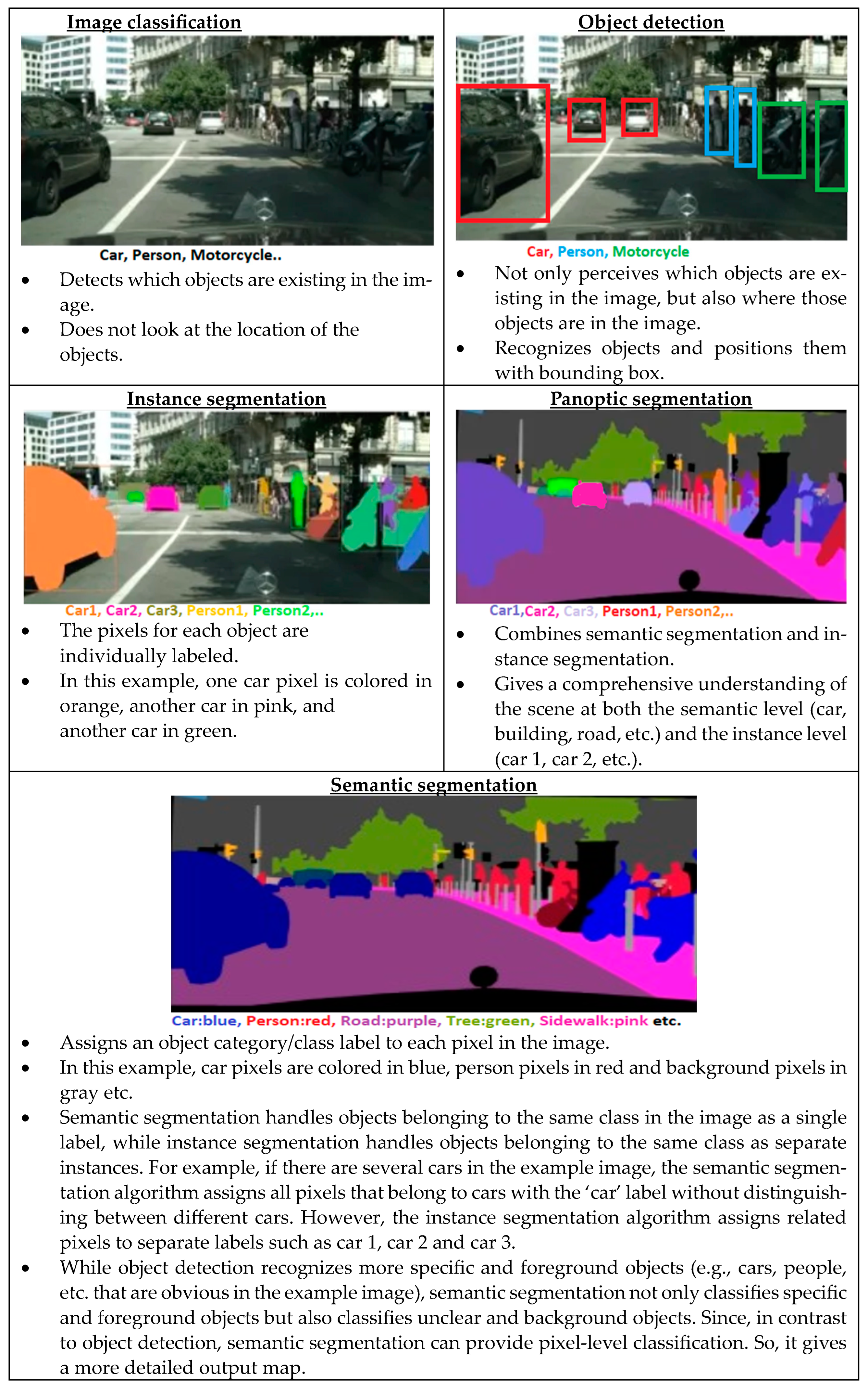 Semantic Segmentation Illustration