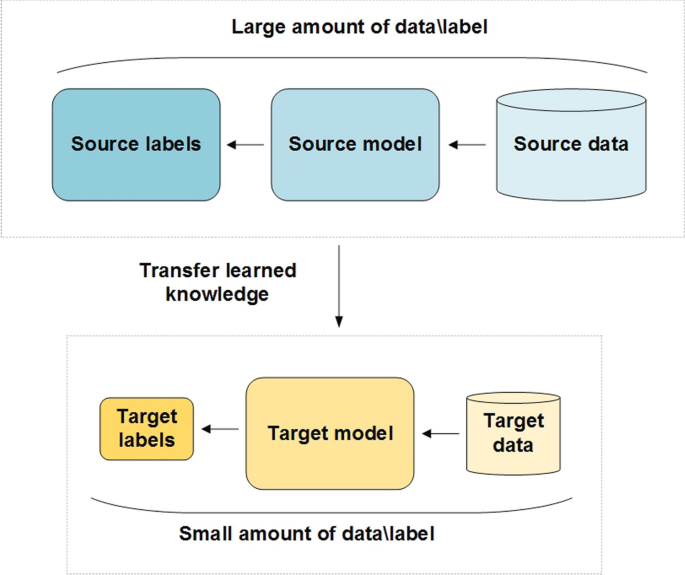 Transfer Learning Concept Diagram