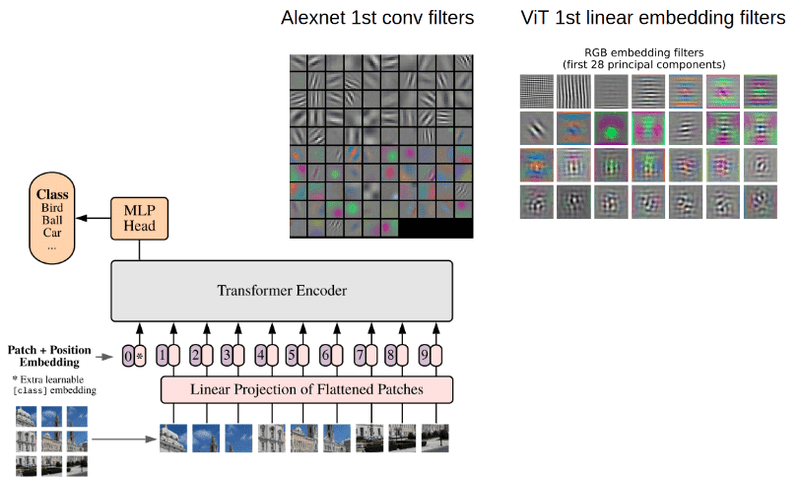Vision Transformer (ViT) Diagram