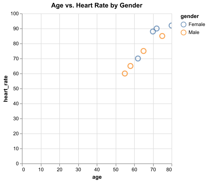 Altair scatter plot python category x y example output chart
