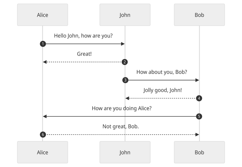 Simple mermaid sequence diagram