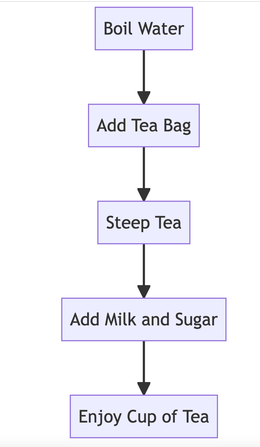 Simple fun mermaid flowchart example rendered diagram technical