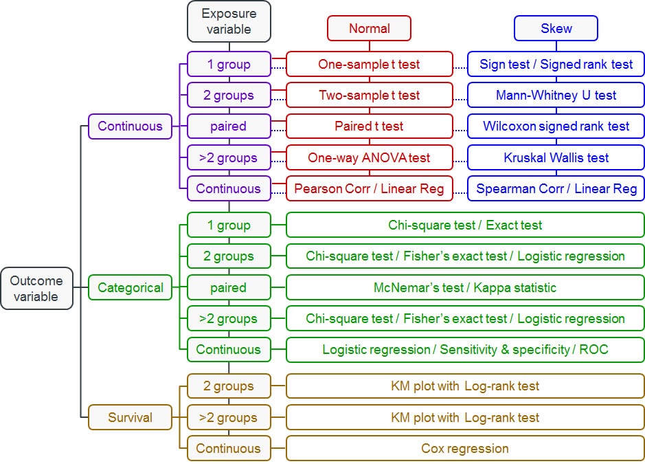 Study Design Decision Tree