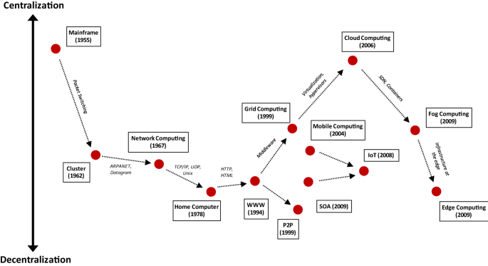 Distributed Computing Evolution